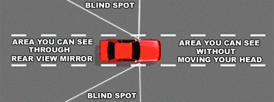 Diagram of a drivers blind spot