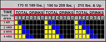 Blood alcohol concertration charts