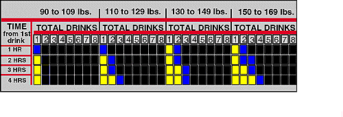 Dmv Alcohol Chart